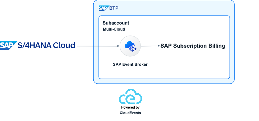 Integration between SAP S/4HANA Cloud and SAP Subscription Billing