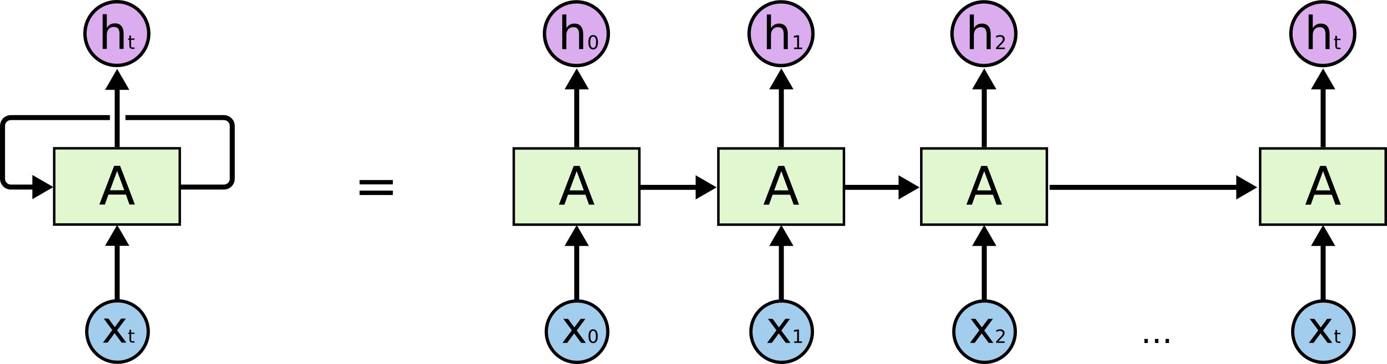 Basic RNN -> Unrolled RNN