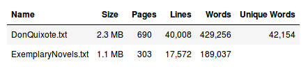 Cervantes Dataset Totals