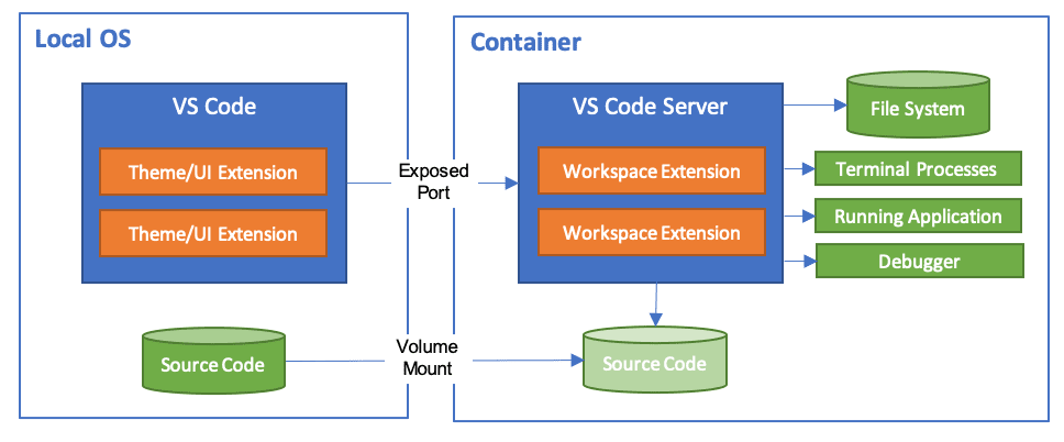 Dev Container locally