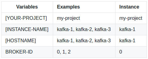 Kafka instance variables