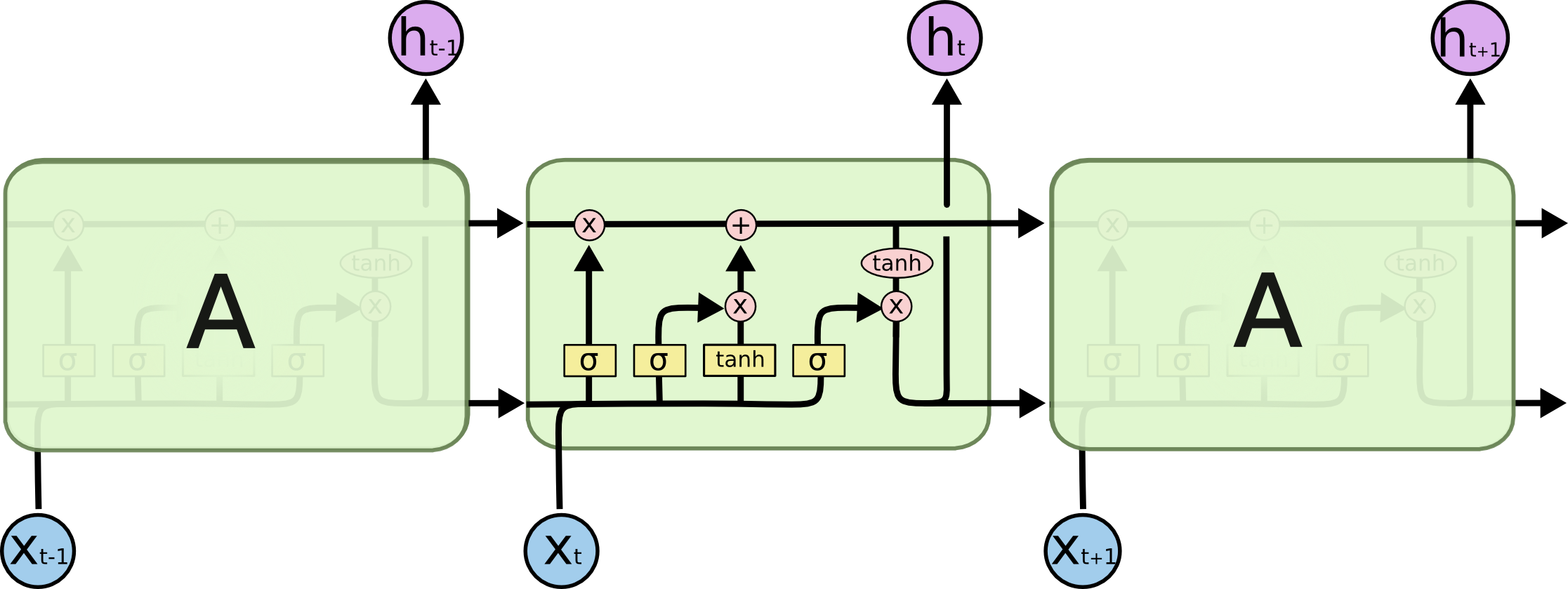 LSTM Cell