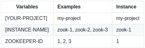 Zookeeper instance variables